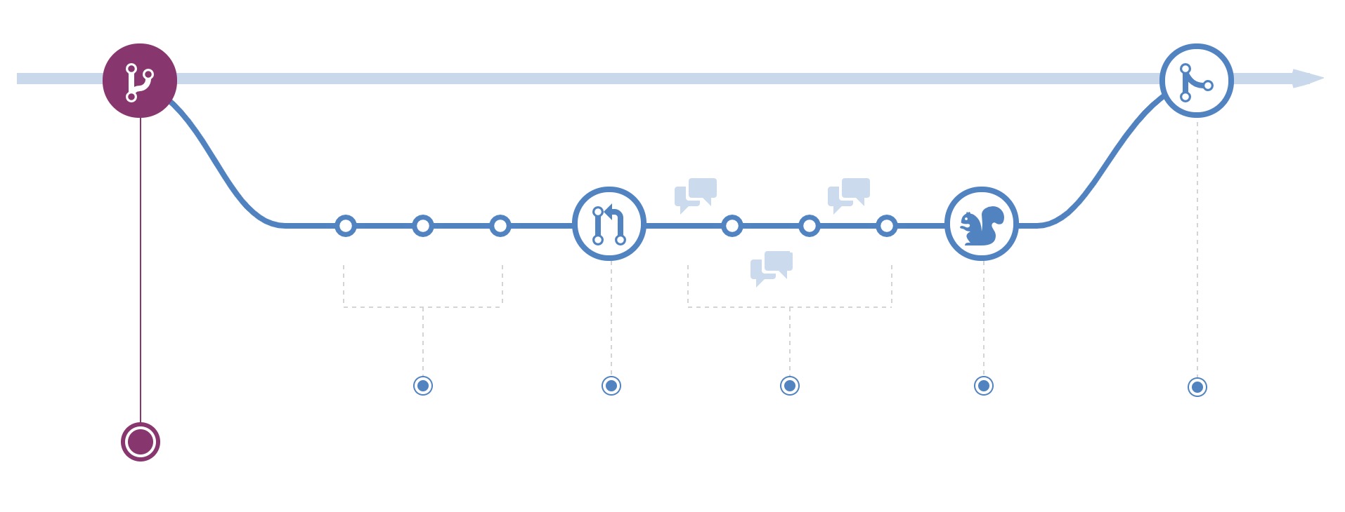 github flow