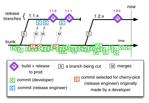 trunk-base flow